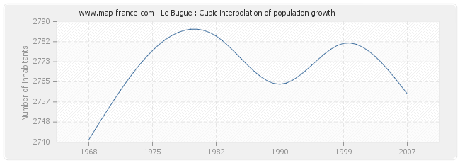 Le Bugue : Cubic interpolation of population growth